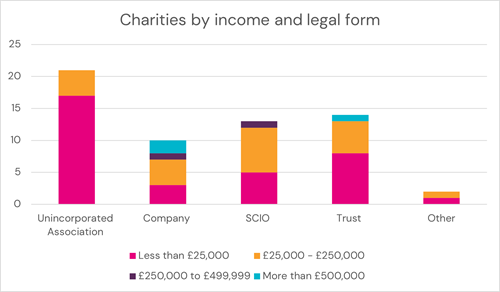 Graph showing the income levels of charities based on their legal form